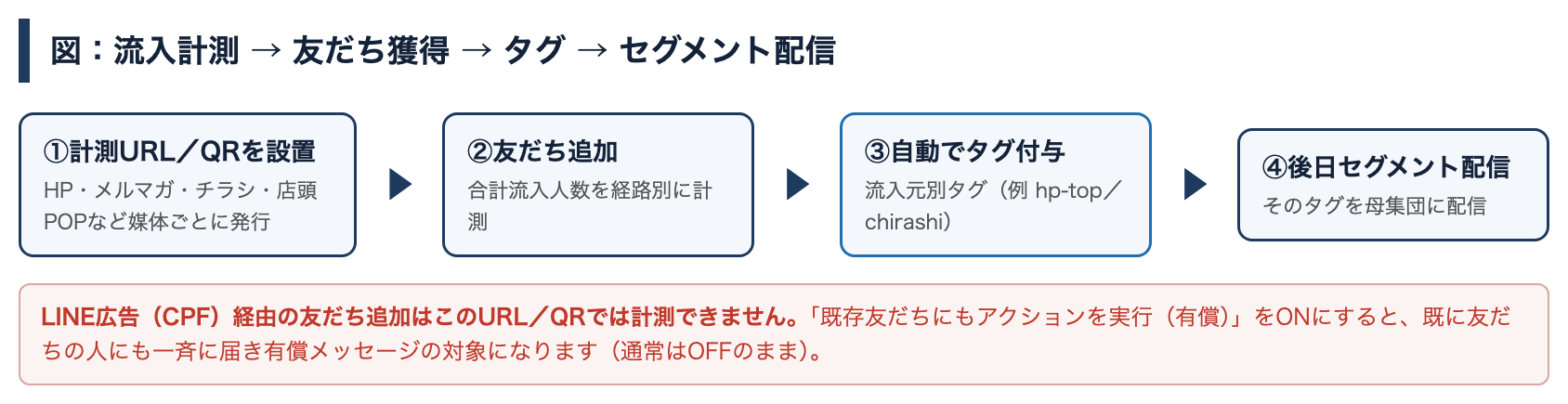 経路別の計測用URL・QRコードから友だち追加を計測し効果の高い経路に投資する流れ