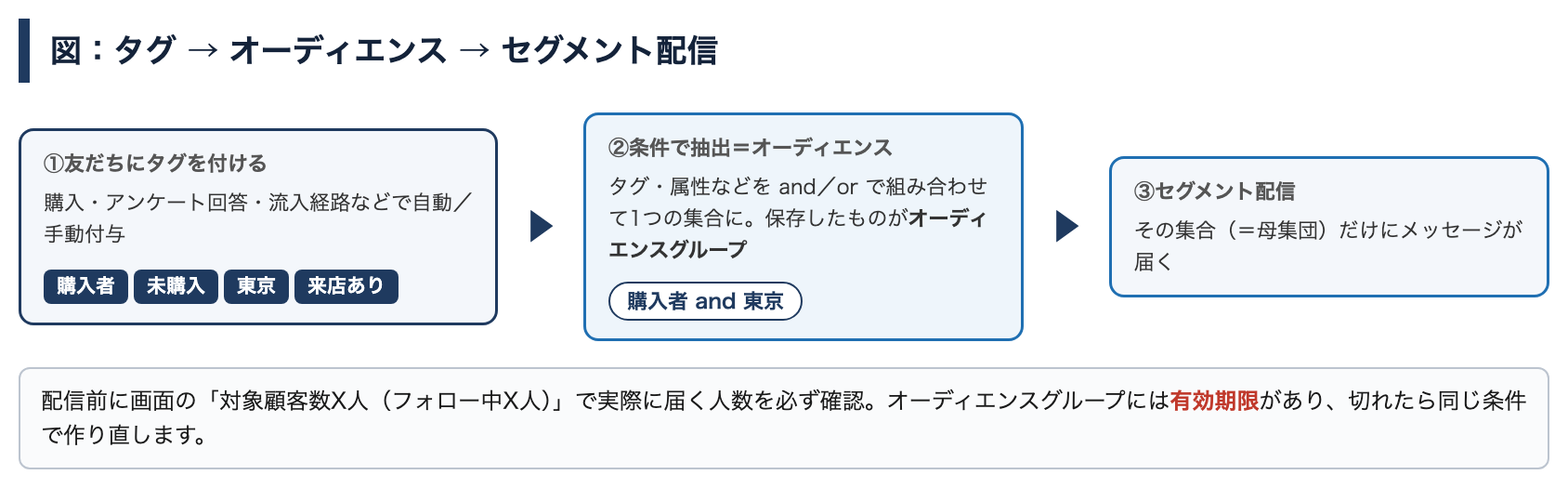 友だちにタグを付け、条件で抽出したオーディエンスにだけセグメント配信する流れ