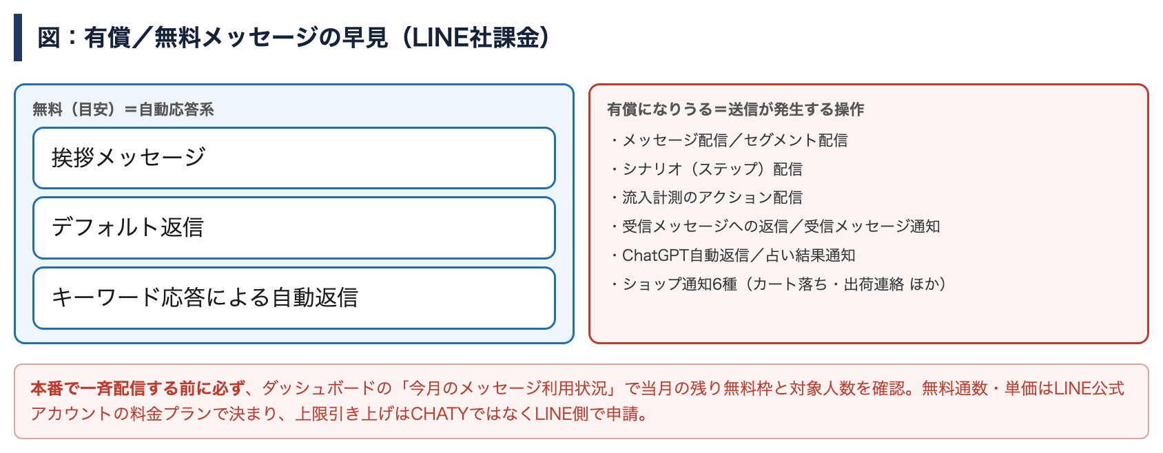 LINE公式アカウントで無料でできることと有償になる送信操作の早見表