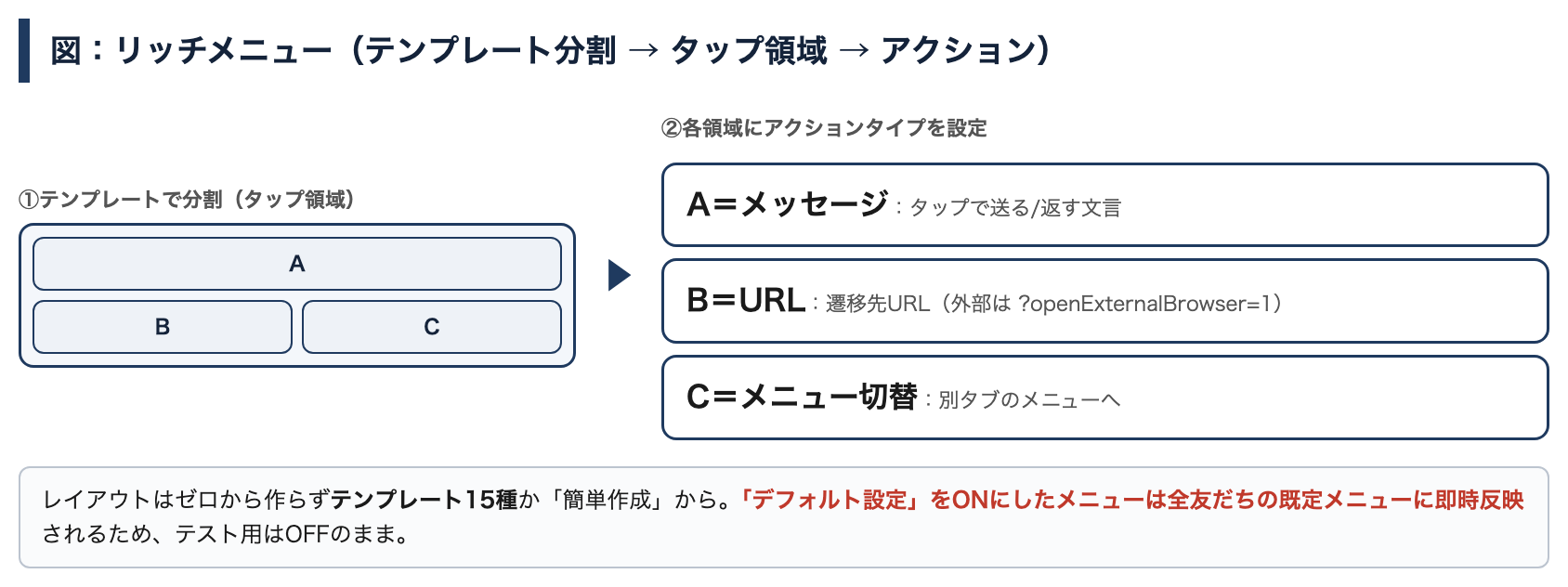 リッチメニューをテンプレートで分割し、各タップ領域にメッセージ・URL・メニュー切替などのアクションを設定する流れ
