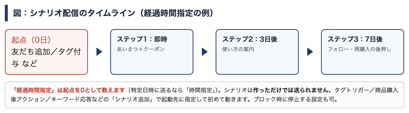 友だち登録を起点に経過時間(即時・3日後・7日後)でメッセージを自動配信するステップ配信のタイムライン